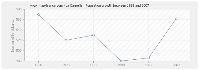Population La Carneille